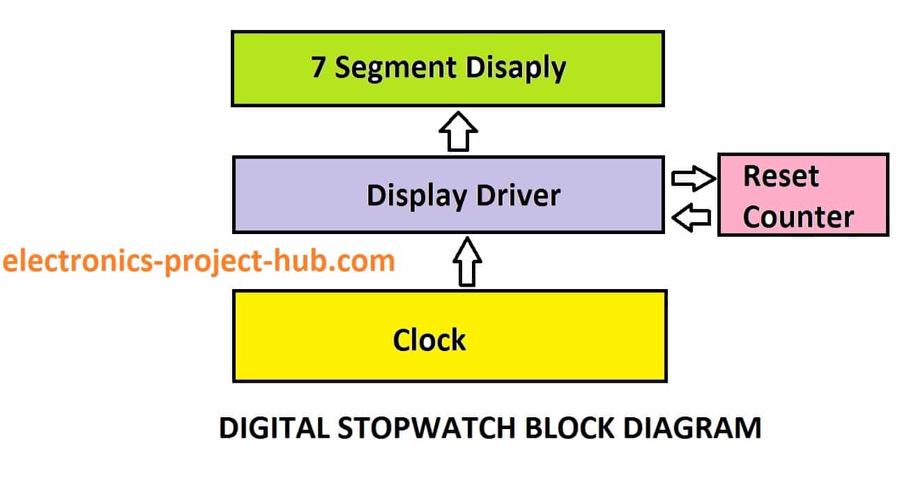 Block Diagram of Stopwatch