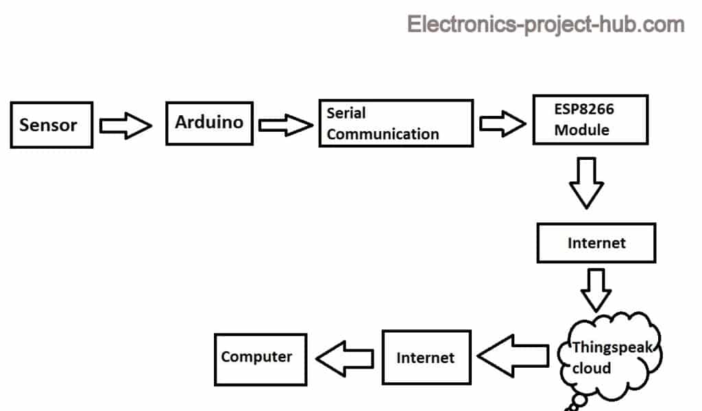 Block Diagram for Ultrasonic senor Data to Thingspeak