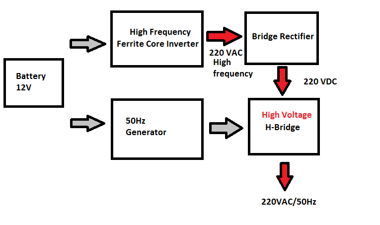 Ferrite Core Inverter Block Diagram