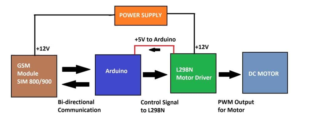 Block Diagram of GSM DC Motor Speed Control