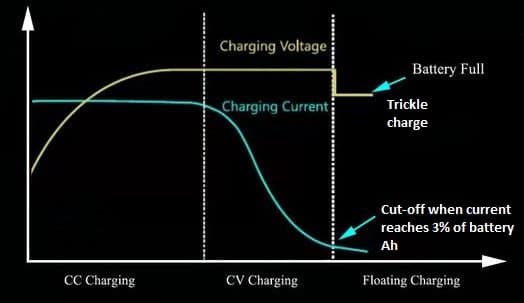 Lead Acid battery charging characteristics