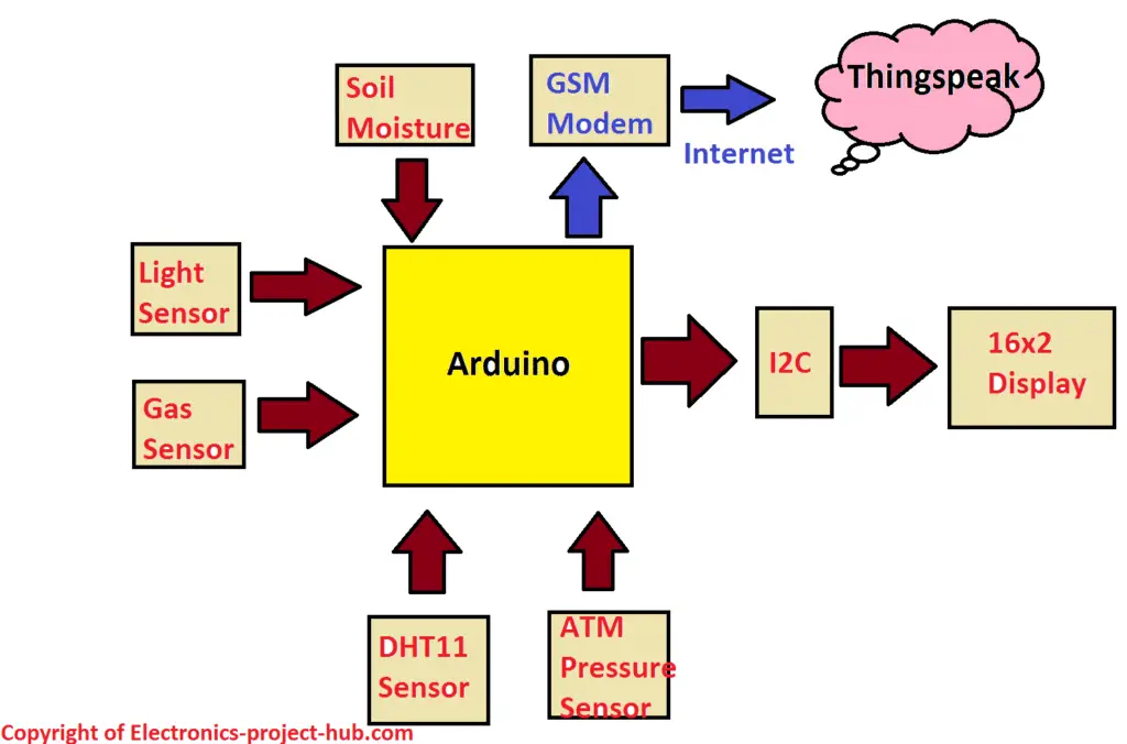 Block Diagram of Smart Agriculture Monitor