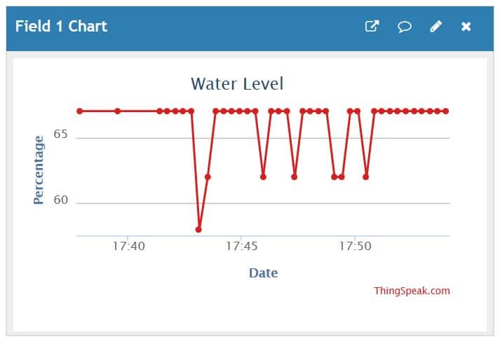 Water Level data on Thingspeak