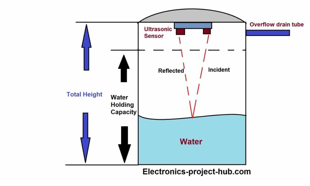 Water level indicator using ultrasonic sensor
